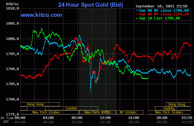 bieu-do-gia-vang-the-gioi-kitco-truoc-ngay-13-09-2021
