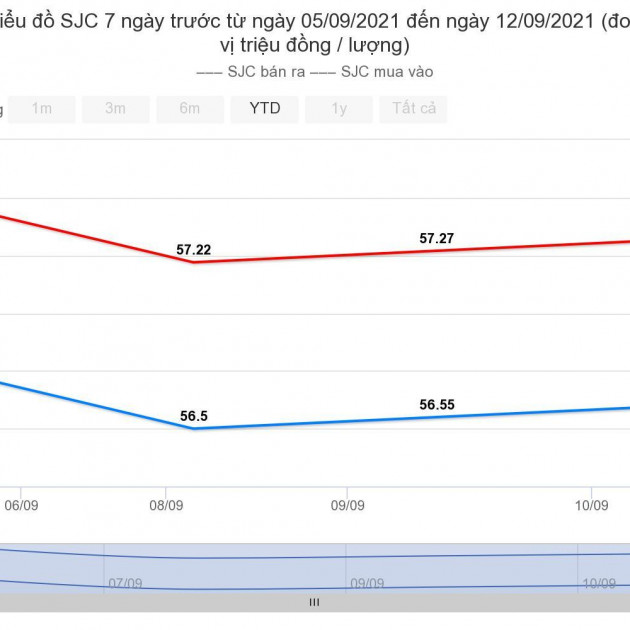 Giá vàng hôm nay 13/9: Tuần mới vào kỳ giảm giáicon