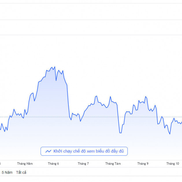 Giá vàng hôm nay 15/12: Dòng tiền chuyển hướng, vàng giảm giáicon