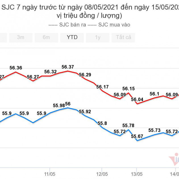 Giá vàng hôm nay 16/5: Hai tuần tăng giá liên tụcicon