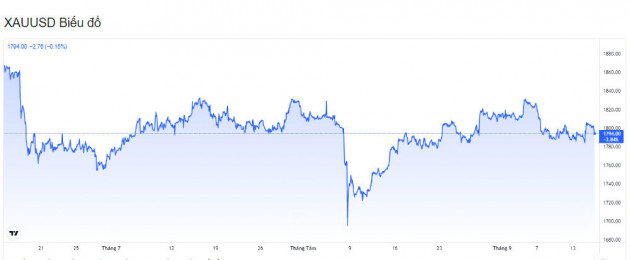 bieu-do-bien-dong-gia-vang-the-gioi-truoc-ngay-16-09-2021