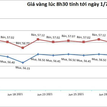 Giá vàng hôm nay 1/7: USD tăng vọt, vàng đứng ở mức thấpicon