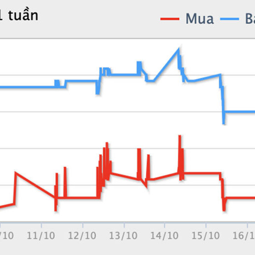 Giá vàng hôm nay 17/10: Mất đỉnh cao, giảm 300 nghìn đồng/lượngicon
