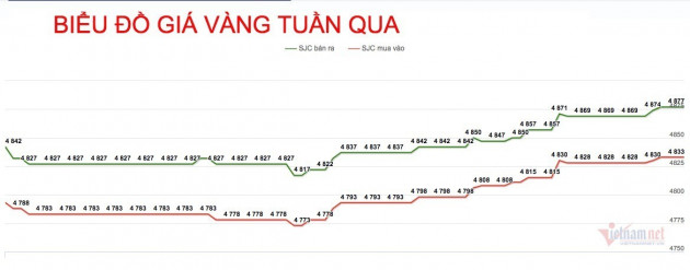 Giá vàng hôm nay 17/5: Vượt qua biến động, trụ vững mức cao