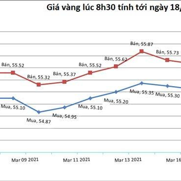 Giá vàng hôm nay 18/3: Biến động, bất ngờ đảo chiều tăng vọticon
