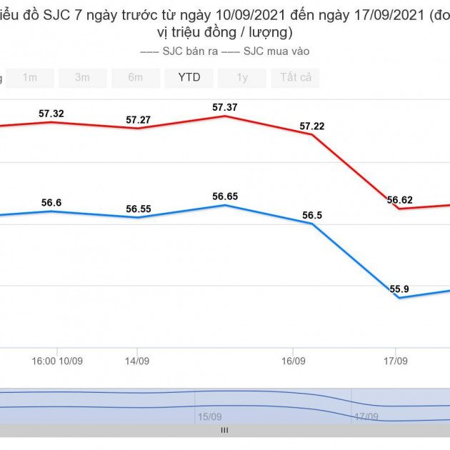 Giá vàng hôm nay 18/9: Chuỗi ngày giảm giá mạnhicon