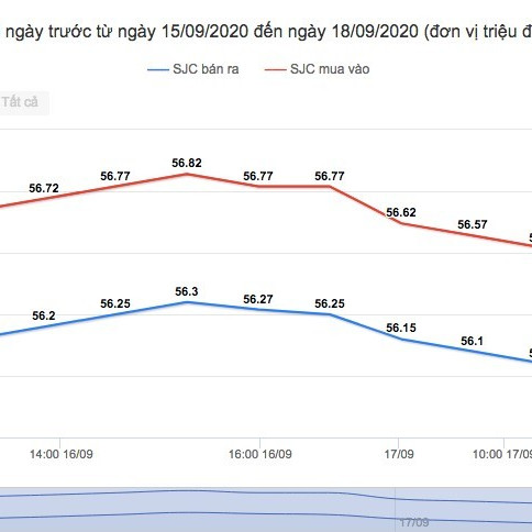 Giá vàng hôm nay 19/9: Hướng tới tuần thứ 2 tăng giá liên tiếpicon