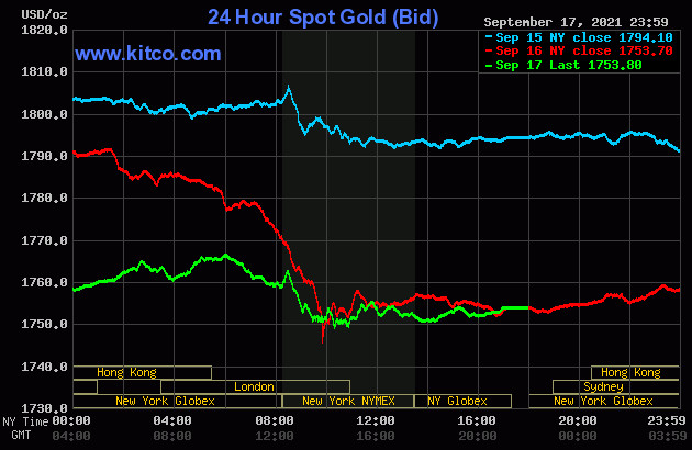 bieu-do-bien-dong-gia-vang-the-gioi-3-ngay-cuoi-tuan