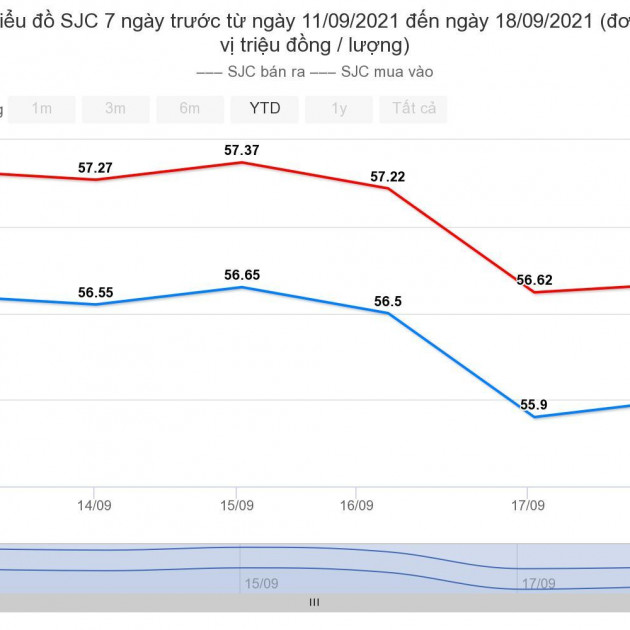 Giá vàng hôm nay 19/9: Vào tuần thứ hai giảm giáicon
