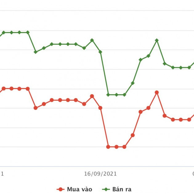 Giá vàng hôm nay 2/10: Vàng trong nước ăn chênh 8 triệu/lượngicon
