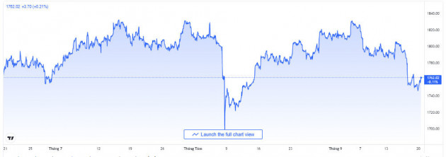 bieu-do-bien-dong-gia-vang-the-gioi-truoc-21-09-2021