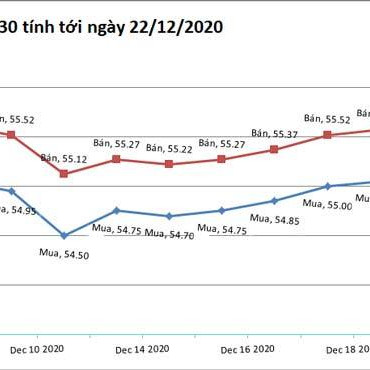 Giá vàng hôm nay 22/12: Bất ngờ giảm sốc sau phiên tăng vọt