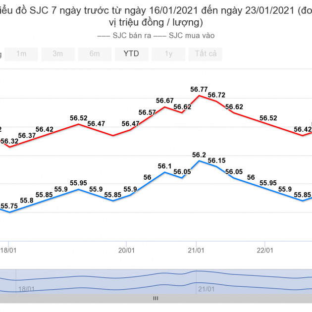 Giá vàng hôm nay 24/1: Bình tĩnh giữ giá, lấy đà tăng mạnhicon