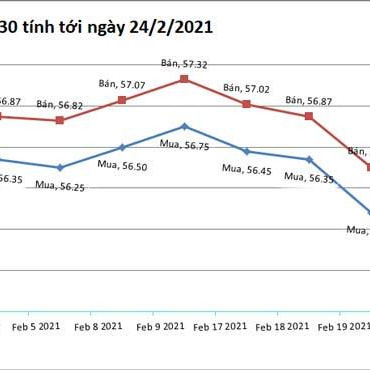 Giá vàng hôm nay 24/2: Đầu xuân biến động khó lườngicon