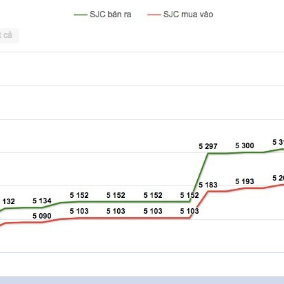 Giá vàng hôm nay 24/7: Xô đổ mọi kỷ lục, lập nên đỉnh cao mớiicon