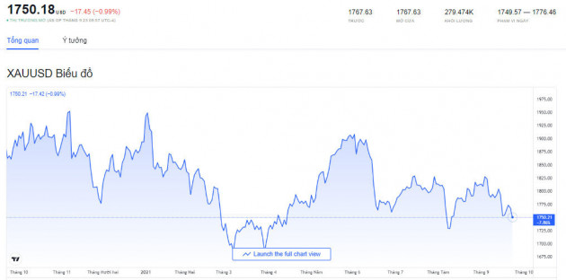 bieu-do-bien-dong-gia-vang-the-gioi-truoc-ngay-24-09-2021