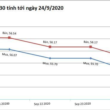 Giá vàng hôm nay 24/9: Giảm mạnh vì đồng USD tăng tiếpicon