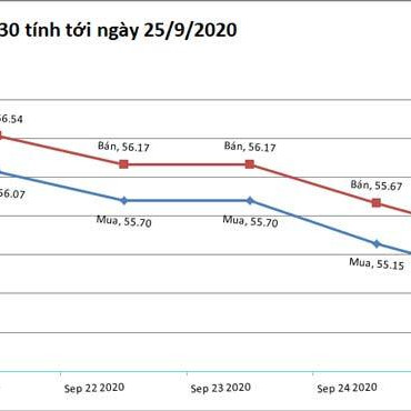 Giá vàng hôm nay 25/9: Sụt giảm do USD không ngừng tăngicon