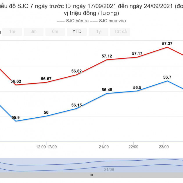 Giá vàng hôm nay 25/9: Tăng lên trước những bất ổnicon