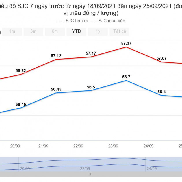 Giá vàng hôm nay 26/9: Tuần trầm lắng giữa nhiều biến độngicon