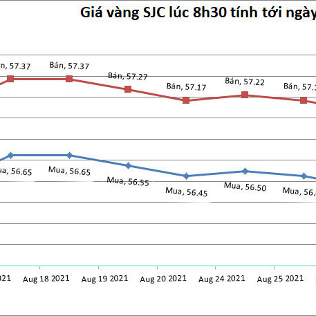 Giá vàng hôm nay 27/8: Tín hiệu cứng rắn, vàng xuống thấpicon