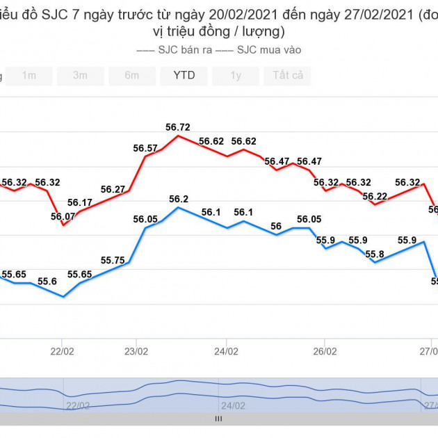 Giá vàng hôm nay 28/2: Tuần thứ hai liên tiếp giảm giáicon