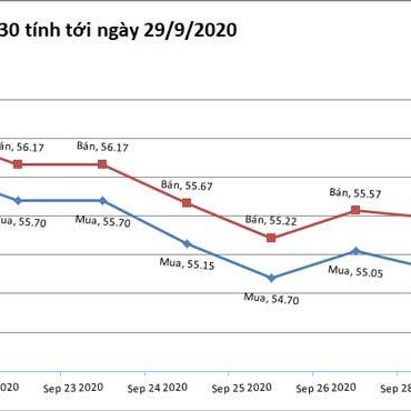 Giá vàng hôm nay 29/9: Tăng nhanh khi USD quay đầu giảmicon