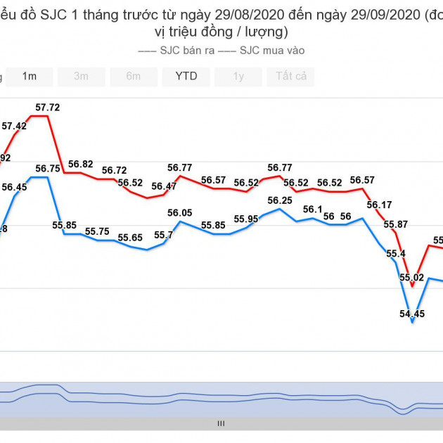 Giá vàng hôm nay 30/9: Kết thúc tháng ít biến độngicon