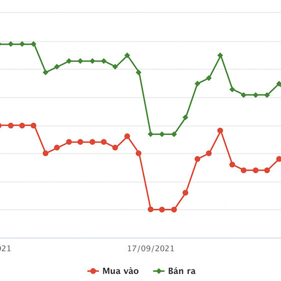 Giá vàng hôm nay 3/10: Áp lực giảm sau đợt tăng sốcicon