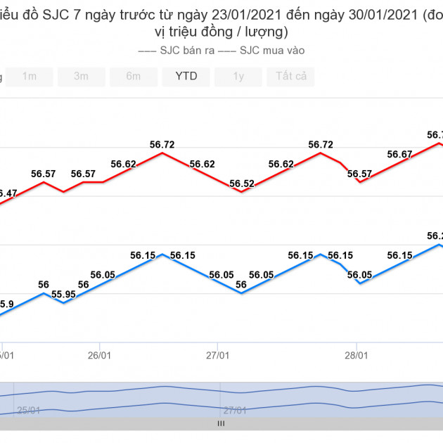 Giá vàng hôm nay 31/1: Trong nước ngược chiều thế giớiicon