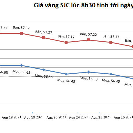 Giá vàng hôm nay 31/8: Chịu áp lực vẫn giữ ngưỡng quan trọngicon