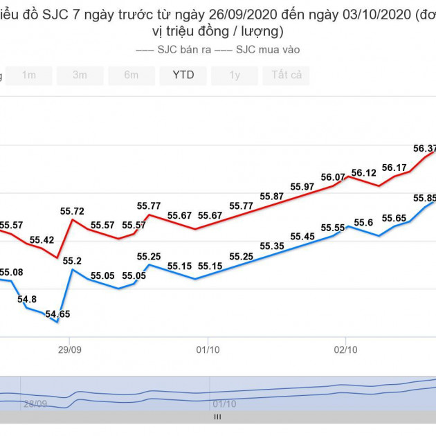 Giá vàng hôm nay 4/10: Tăng mạnh suốt tuần, vào đợt sóng mớiicon