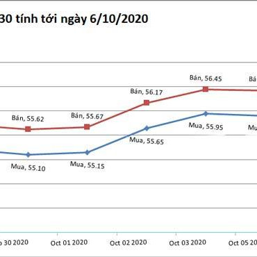 Giá vàng hôm nay 6/10: Vượt qua cấp bách, vàng chùng xuốngicon