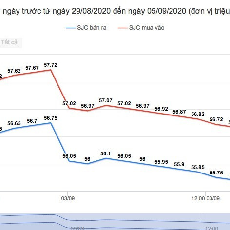 Giá vàng hôm nay 6/9: Giảm giá trên toàn cầu 3 phiên liên tiếpicon