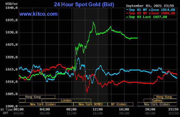 bieu-do-gia-vang-the-gioi-3-ngay-cuoi-tuan