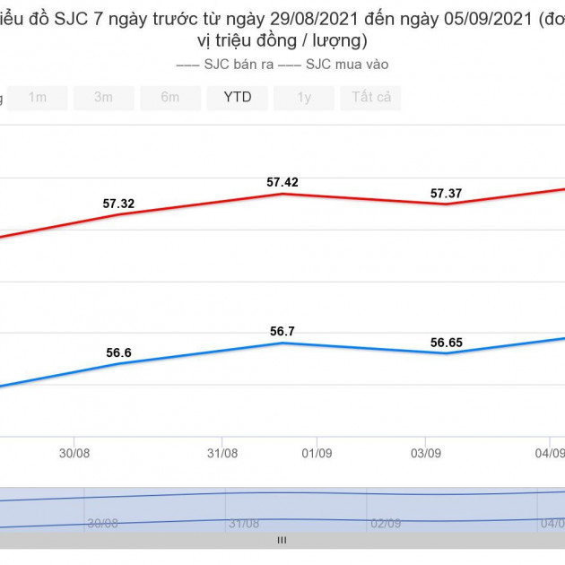 Giá vàng hôm nay 6/9: Lạc quan hướng tới 1.900 USD/ounceicon