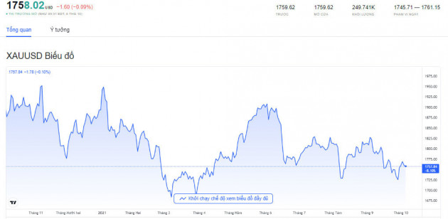 bieu-do-bien-dong-gia-vang-the-gioi-nam-2021-tinh-den-ngay-07-10-2021