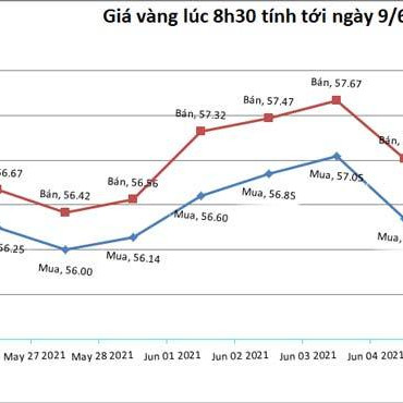 Giá vàng hôm nay 9/6: Tiếp tục giảm, chờ thời tăng lênicon