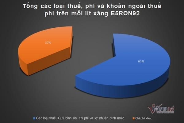 Mua xăng 12.600 đồng/lít, chịu 8.600 đồng thuế phí và lợi nhuậnicon