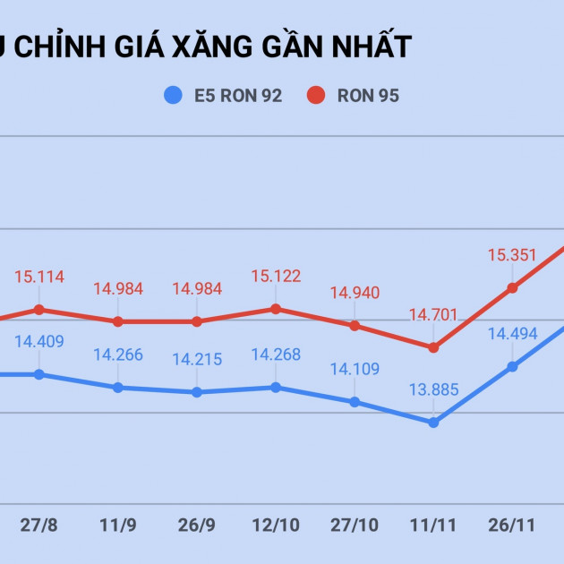 Giá xăng dầu đồng loạt tăng mạnh lần thứ 3 liên tiếpicon