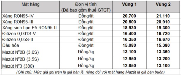 Giá xăng dầu,giá xăng,thuế xăng