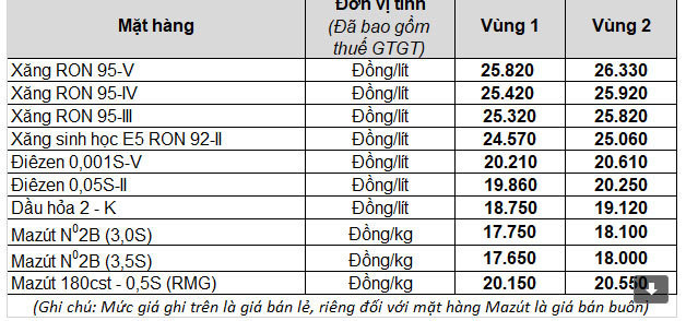 bang-gia-xang-dau-hom-nay-11-02-2022