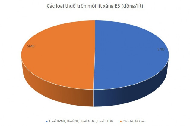 Giá xăng dầu khó giảm sâu vì quy định cứng không dễ thay đổiicon