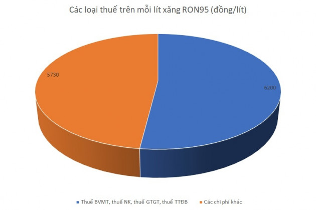 Giá xăng dầu khó giảm sâu vì quy định cứng không dễ thay đổi