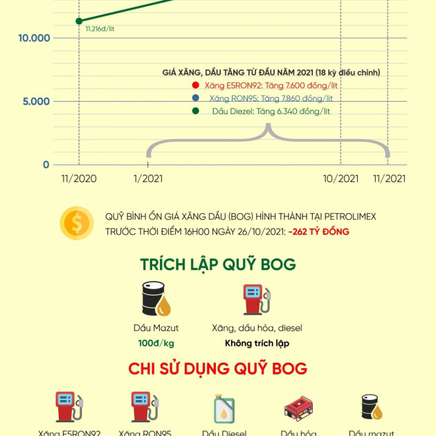 Giá xăng, dầu trong nước 10 tháng qua biến động như thế nào?icon