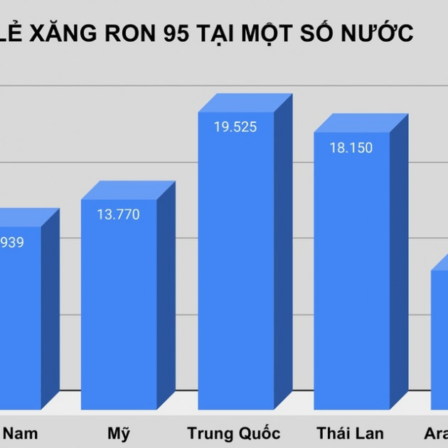 Giá xăng tại Việt Nam đứng ở đâu so với thế giới?icon
