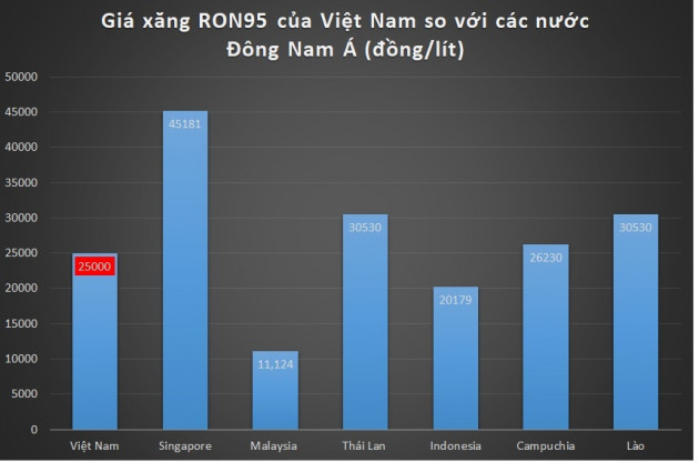 Giá xăng Việt Nam rẻ thứ 65 thế giới, dân vẫn kêu đắt là sao