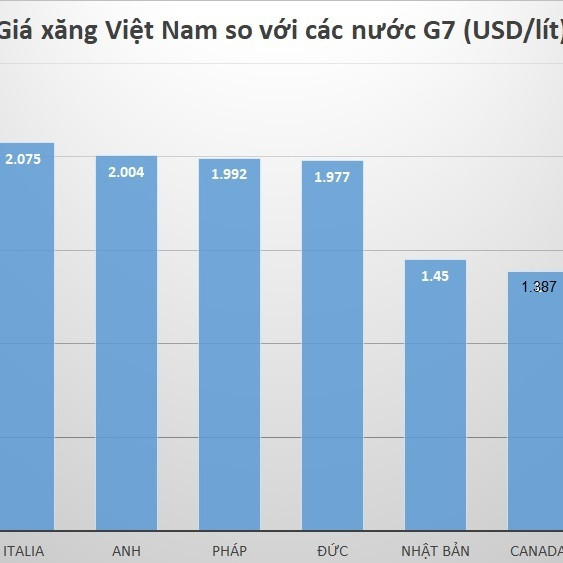 Giá xăng Việt Nam rẻ thứ 65 thế giới, dân vẫn kêu đắt là saoicon