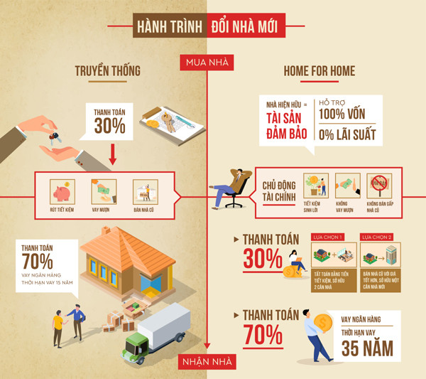 Giảm gánh nặng mua nhà với giải pháp ‘Home for Home’