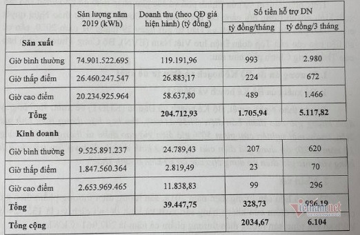 Giảm giá điện, hàng triệu hộ hưởng lợi gần 11.000 tỷ